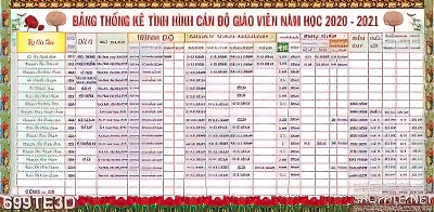 Tranh bảng thông kê cán bộ giáo viên